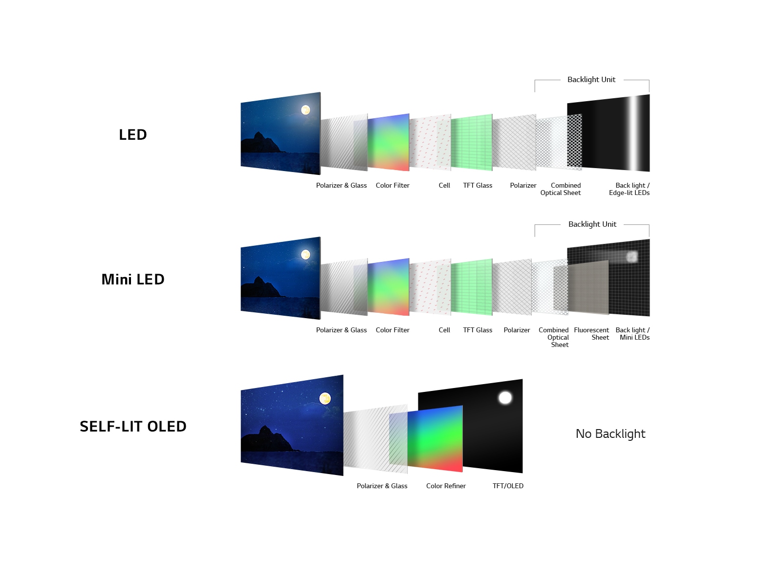 تصویری از مقایسه تفاوت‌های ساختاری LED، Mini LED و SELF-LIT OLED. LED و Mini LED از قطبش کر و شیشه، صافی رنگ، سلول شیشه TFT، قطبش گر و واحد نور پس زمینه تشکیل می شوند. SELF-LIT OLED که فاقد نور پس زمینه است از قطبش کر و شیشه، تصفیه کننده رنگ و TFT/OLED تشکیل می شود.
