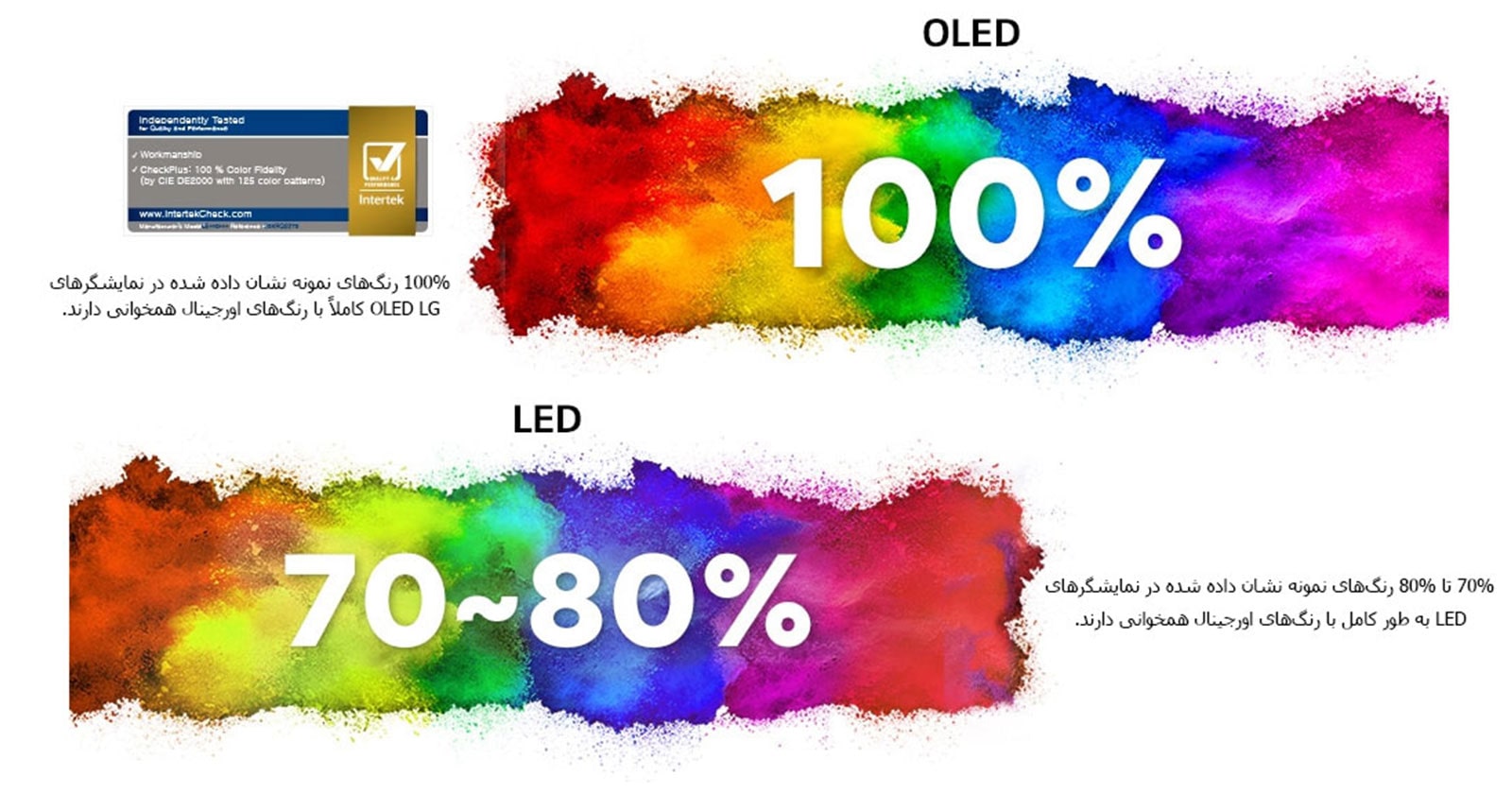 پس زمینه رنگی با متن 100% برای OLED به این معنی است که 100% رنگ های نمونه با رنگ های اورجینال همخوانی دارند. پس زمینه رنگی با متن 80~70% برای LED این مفهوم را می رساند که تنها 80~70% رنگ های نمونه با رنگ های اورجینال همخوانی دارند. لوگوی گواهینامه اینترتک (آژانس جهانی آزمایش و سنجش).