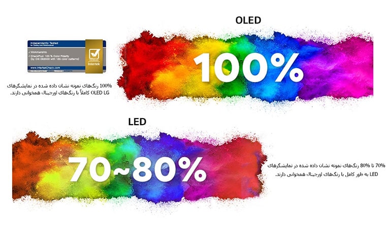 پس زمینه رنگی با متن 100% برای OLED به این معنی است که 100% رنگ های نمونه با رنگ های اورجینال همخوانی دارند. پس زمینه رنگی با متن 80~70% برای LED این مفهوم را می رساند که تنها 80~70% رنگ های نمونه با رنگ های اورجینال همخوانی دارند. لوگوی گواهینامه اینترتک (آژانس جهانی آزمایش و سنجش).