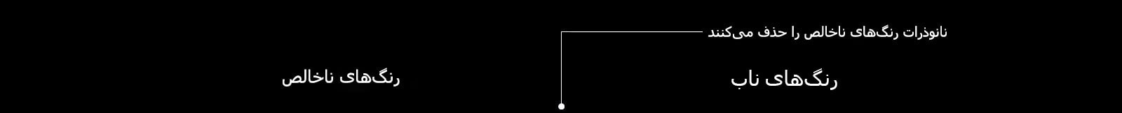 رنگ‌های ناب ایجاد شده توسط LG NanoCell1