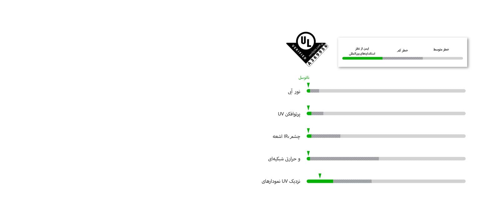 نمودارهایی که استانداردهای ایمنی در پنج LED را پشت سر گذاشته‌اند.