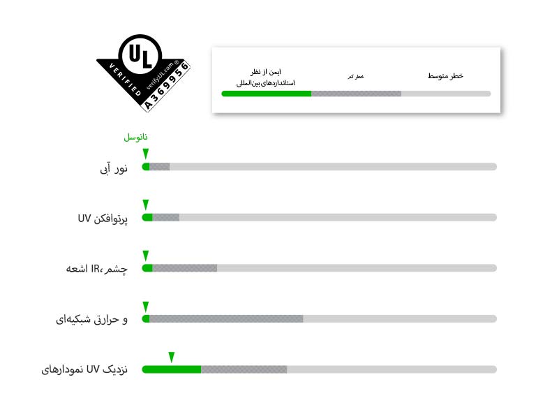 نمودارهایی که استانداردهای ایمنی در پنج LED را پشت سر گذاشته‌اند.