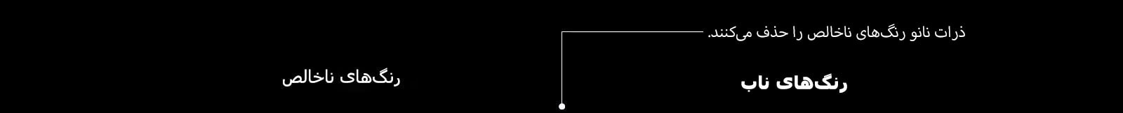 نمودار طیف RGB که فیلتر کردن رنگ‌ها و تصاویر بی‌روح را در بالای مقایسه شفافیت رنگ بین تلویزیون دارای فناوری NanoCell و معمولی را نمایش می‌دهد