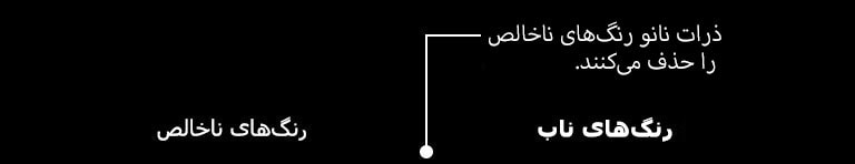 نمودار طیف RGB که فیلتر کردن رنگ‌ها و تصاویر بی‌روح را در بالای مقایسه شفافیت رنگ بین تلویزیون دارای فناوری NanoCell و معمولی را نمایش می‌دهد