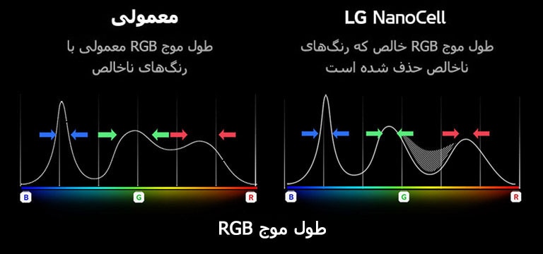 نمودار طیف RGB که فیلتر کردن رنگ‌ها و تصاویر بی‌روح را در بالای مقایسه شفافیت رنگ بین تلویزیون دارای فناوری NanoCell و معمولی را نمایش می‌دهد