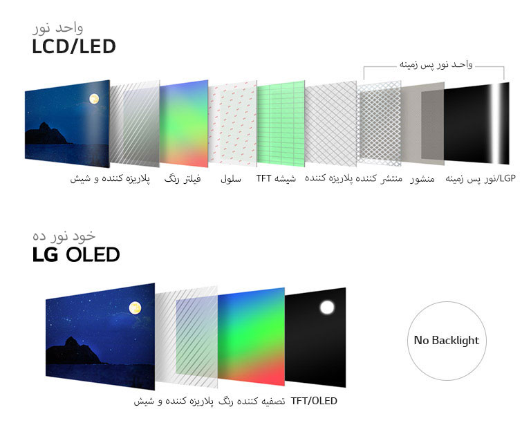 مقایسه بالا و پایین تلویزیون LED/LCD با تلویزیون OLED با قابلیت self-lit که تشکیل لایه‌های صفحه نمایش را نشان می‌دهد