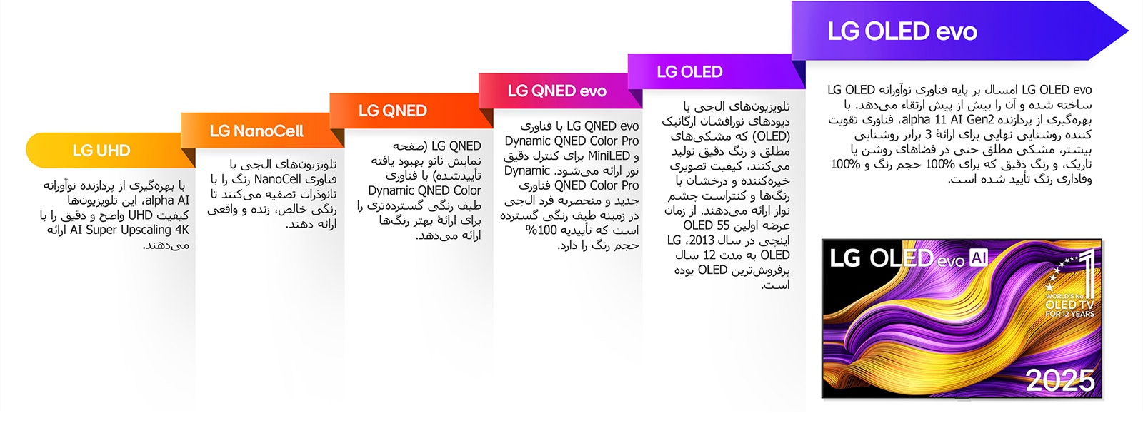 مقایسه انواع مختلف تلویزیون‌های LG از جمله LG UHD، LG NanoCell، LG QNED، LG QNED evo، LG OLED و LG OLED evo. هرکدام با توضیحی کوتاه درباره ویژگی‌هایی که ارائه می‌دهند. تلویزیون LG OLED evo AI با تصویری از آثار هنری انتزاعی رنگارنگ روی صفحه‌نمایشش دیده می‌شود. آرم OLED TV شماره 1 جهان برای 12 سال نیز قابل مشاهده است.
