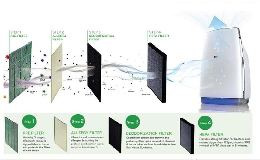 فیلتراسیون چندگانه