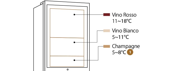 Istruzioni relative a LG SIGNATURE Cantinetta per vini, con indicazione dei settori ove conservare vino rosso, vino bianco e champagne.