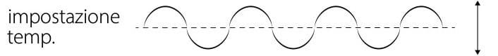 Illustrazione delle lunghezze d'onda fluttuanti, per spiegare l'impostazione della temperatura costante.