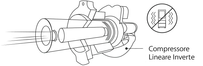 Illustrazione di un compressore lineare inverter e di una piccola icona di LG SIGNATURE Cantinetta per vini sulla destra.