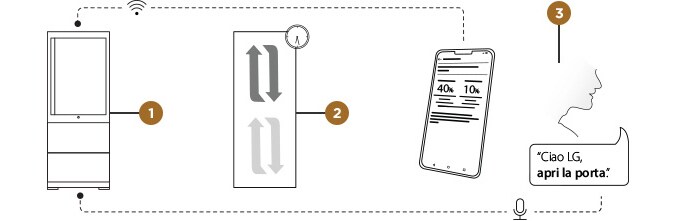 LG SIGNATURE Frigorifero Combinato ThinQ può essere comandato tramite applicazioni mobili e controllo vocale.