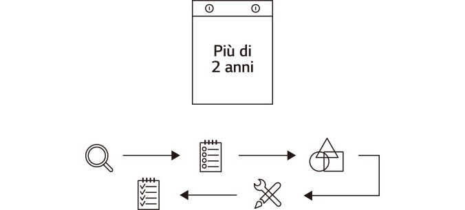 Immagine che mostra come il periodo di sviluppo del Frigorifero LG SIGNATURE abbia una durata doppia rispetto agli altri