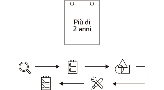 Immagine che mostra come il periodo di sviluppo del Frigorifero LG SIGNATURE abbia una durata doppia rispetto agli altri