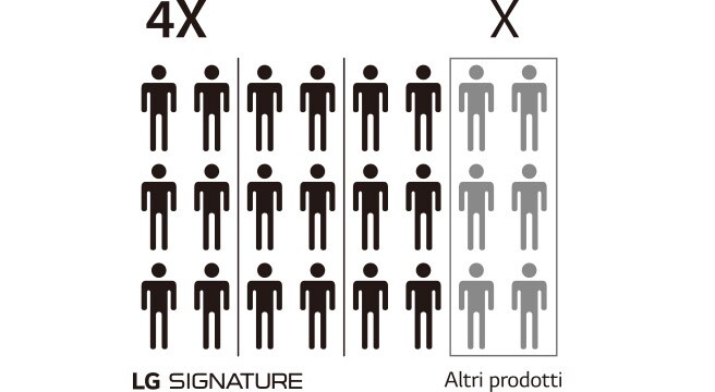 Immagine che mostra come il numero di ingegneri coinvolti nello sviluppo del Frigorifero LG SIGNATURE sia quattro volte superiore rispetto ad altri prodotti