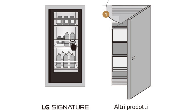 Due immagini che mostrano la differenza tra il possedere o meno la tecnologia InstaView Door-in-Door™, attraverso un confronto tra LG SIGNATURE e altri tipi di frigorifero