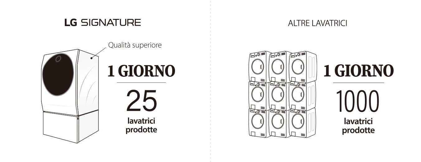 Immagine che mostra l'elevato grado di precisione con cui è stata progettata la Lavatrice LG SIGNATURE rispetto ad altri prodotti