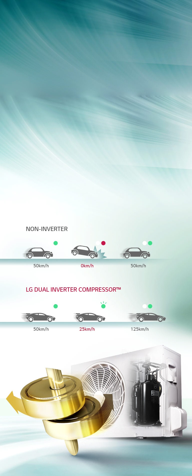 الضاغط العاكس المزدوج (Dual Inverter Compressor™)2