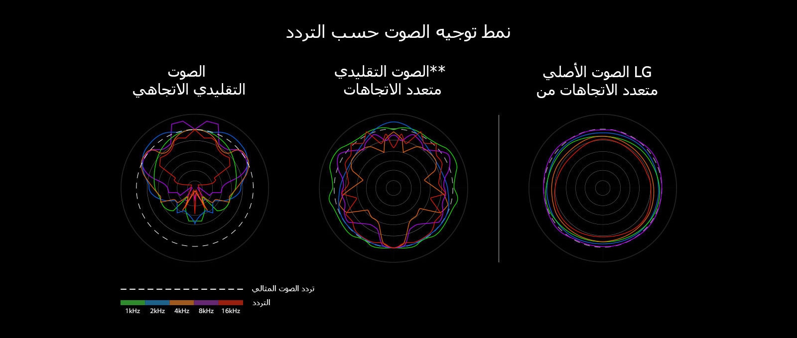 صورة تقارن أطوال موجات الصوت للصوت الاتجاهي التقليدي والصوت متعدد الاتجاهات التقليدي مع أطوال موجات الصوت للصوت متعدد الاتجاهات الأصلي من LG.