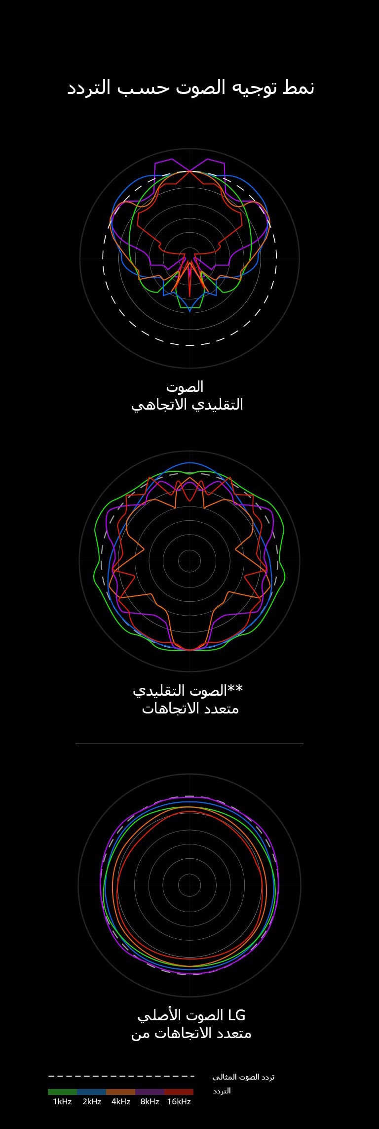 صورة تقارن أطوال موجات الصوت للصوت الاتجاهي التقليدي والصوت متعدد الاتجاهات التقليدي مع أطوال موجات الصوت للصوت متعدد الاتجاهات الأصلي من LG.
