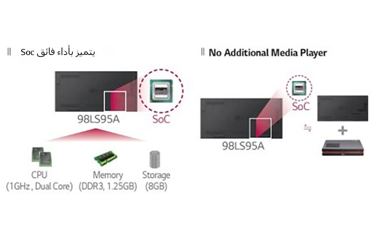 نظام على رقاقة (SoC) يتميز بالفاعلية من حيث التكلف<br>2