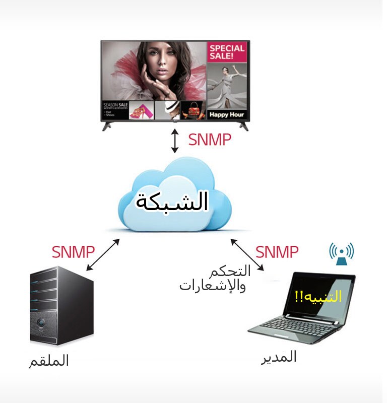   SNMP  <br>2