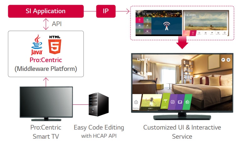 برو: سنتريك، حل الإدارة الذكي للفندق2