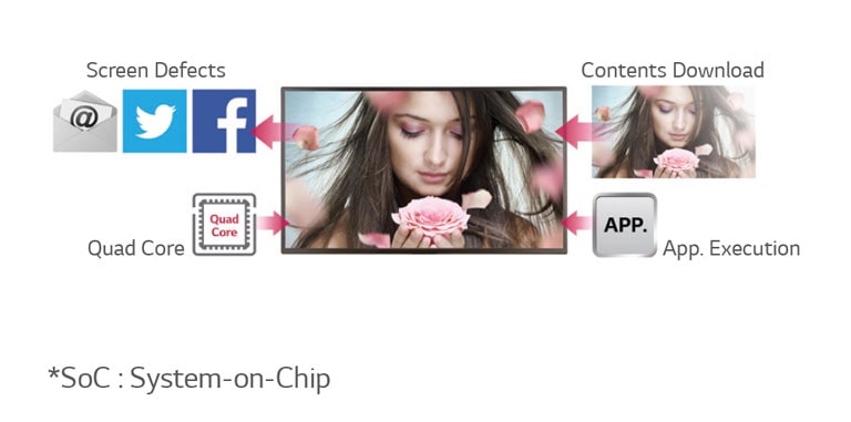 معالج SoC رباعي النواة*2