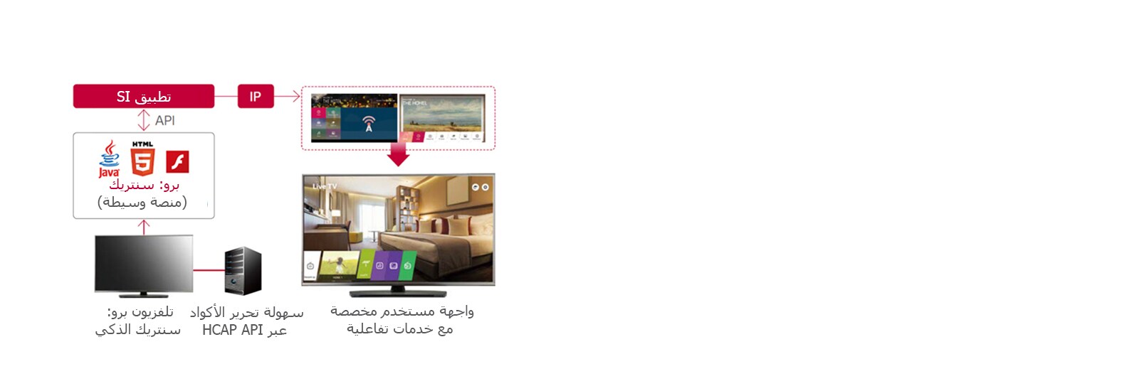 حلول برو: سنتريك لإدارة الفنادق<br>1