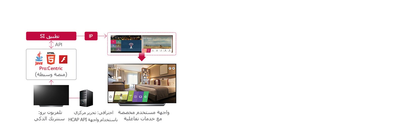 حلول برو: سنتريك لإدارة الفنادق<br>1