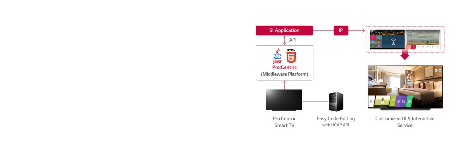 حلول برو: سنتريك لإدارة الفنادق<br>1