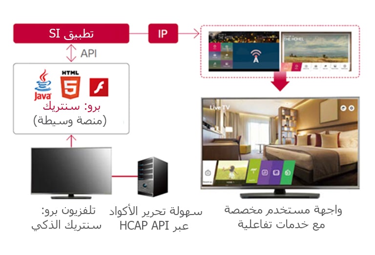 حلول برو: سنتريك لإدارة الفنادق<br>2