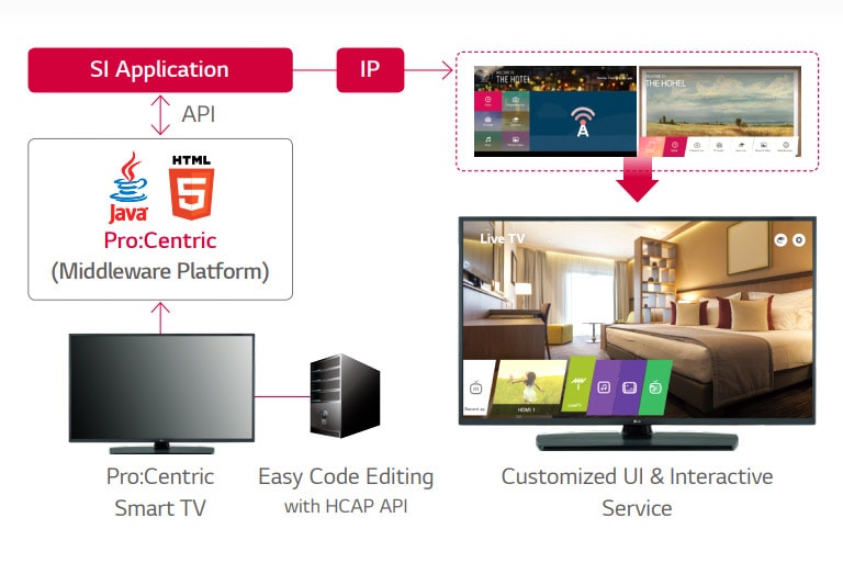 برو: سنتريك، حل الإدارة الذكي للفندق<br>2