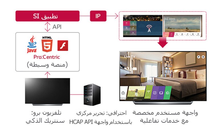حلول برو: سنتريك لإدارة الفنادق<br>2