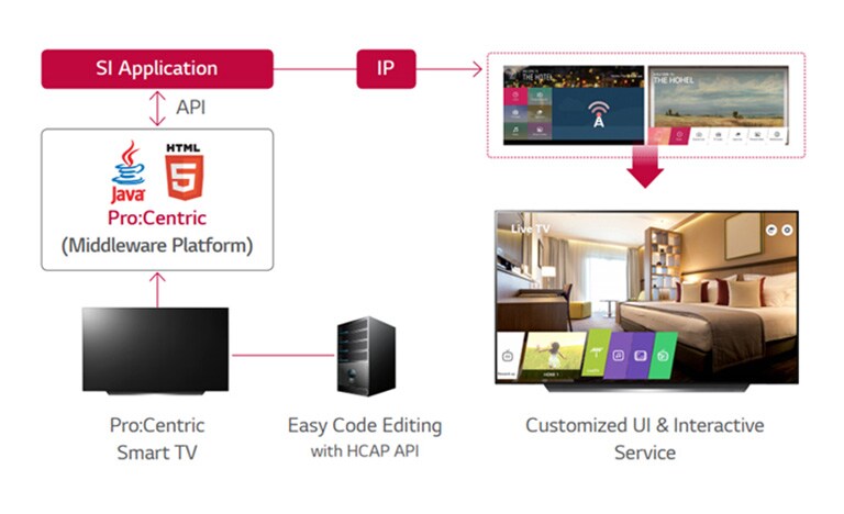 حلول برو: سنتريك لإدارة الفنادق<br>2
