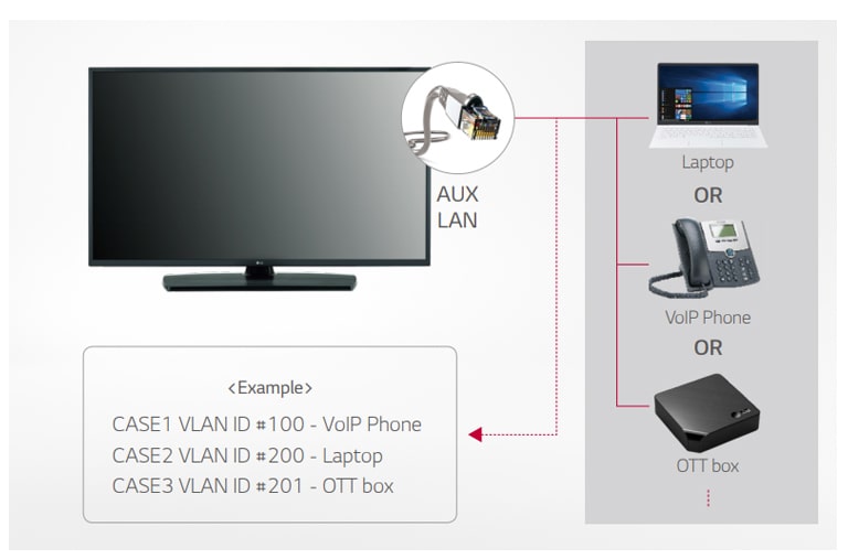 مخرج LAN مع مُعرِّف كابل LAN افتراضي (Virtual LAN)2