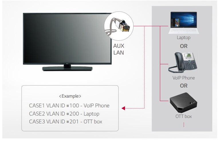 مخرج LAN مع مُعرِّف كابل LAN افتراضي (Virtual LAN)2