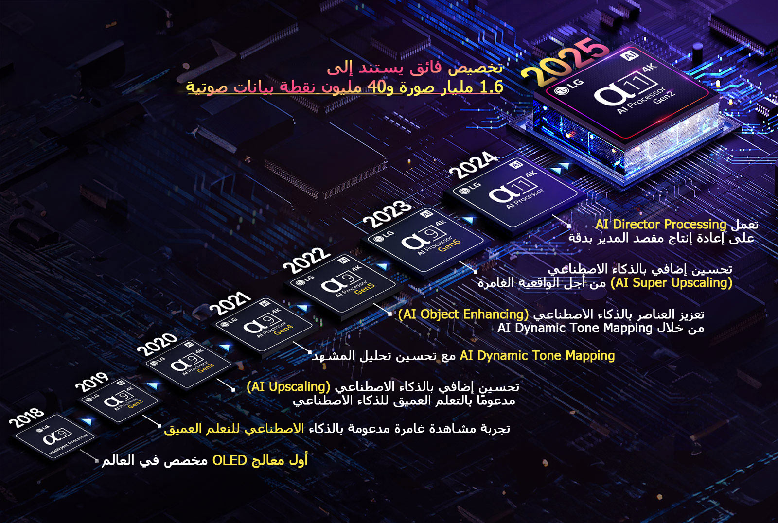 يظهر تطور كل معالج من معالجات alpha AI من عام 2018 إلى الوقت الحاضر. يظهر النص المضمن ابتكار المعالج أو ترقيته الذي تم تقديمه سنويًا حتى نهاية آخر إصدار، تخصيص فائق استنادًا إلى 1.6 مليار صورة و40 مليون نقطة بيانات صوتية.