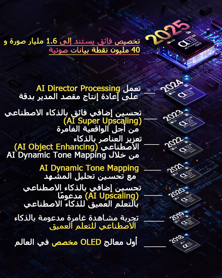 يظهر تطور كل معالج من معالجات alpha AI من عام 2018 إلى الوقت الحاضر. يظهر النص المضمن ابتكار المعالج أو ترقيته الذي تم تقديمه سنويًا حتى نهاية آخر إصدار، تخصيص فائق استنادًا إلى 1.6 مليار صورة و40 مليون نقطة بيانات صوتية.