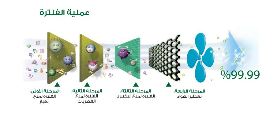 تقنية التعقيم