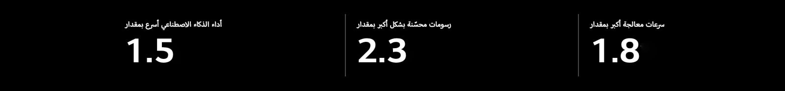 نعرض أدناه مواصفات معالج Alpha 8 AI مقارنة بمعالج Alpha 5 AI. يتميز Alpha 8 بأداء أسرع للذكاء الاصطناعي بمعدل 1.5 مرة، ورسومات محسنة أفضل بمعدل 2.3 مرة، وسرعات أعلى للمعالجة بمعدل 1.8 مرة.