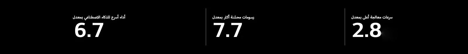 يتم عرض أدناه مواصفات معالج Alpha 11 AI مقارنة بمعالج Alpha 5 AI. يتميز معالج Alpha 11 AI بأداء أسرع للذكاء الاصطناعي بمعدل 6.7، ورسومات محسنة بمعدل 7.7، وسرعات معالجة أسرع بمعدل 2.8.