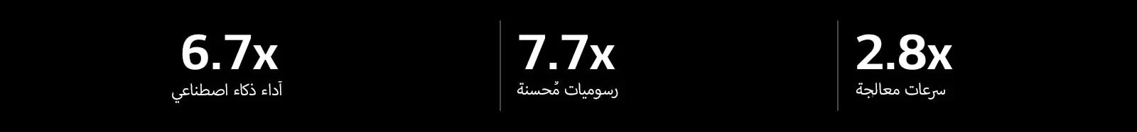 توجد أدناه مواصفات معالج alpha 11 AI Processor مقارنة بمعالج alpha 5 AI Processor. يتميز معالج alpha 11 AI Processor بأداء ذكاء اصطناعي أسرع بمقدار 6.7 مرات، ورسومات محسنة بمقدار 7.7 مرات، وسرعات معالجة أسرع بمقدار 2.8 مرة.