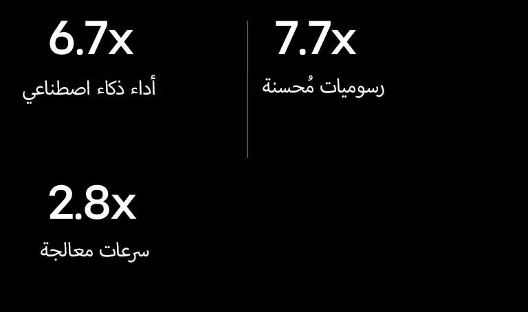توجد أدناه مواصفات معالج alpha 11 AI Processor مقارنة بمعالج alpha 5 AI Processor. يتميز معالج alpha 11 AI Processor بأداء ذكاء اصطناعي أسرع بمقدار 6.7 مرات، ورسومات محسنة بمقدار 7.7 مرات، وسرعات معالجة أسرع بمقدار 2.8 مرة.