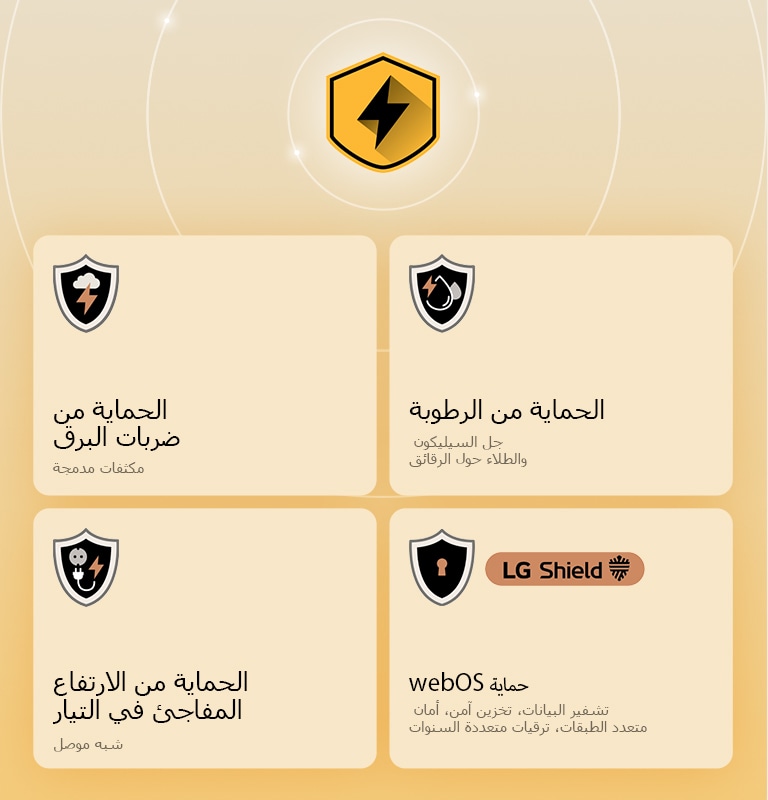 يتم عرض حماية LG الرباعية من خلال أربعة أيقونات حماية على خلفية صفراء. تتميز كل أيقونة بحماية من ضربات البرق، والحماية من الرطوبة، والحماية من الارتفاع المفاجئ في التيار، وحماية webOS مع LG Shield. 