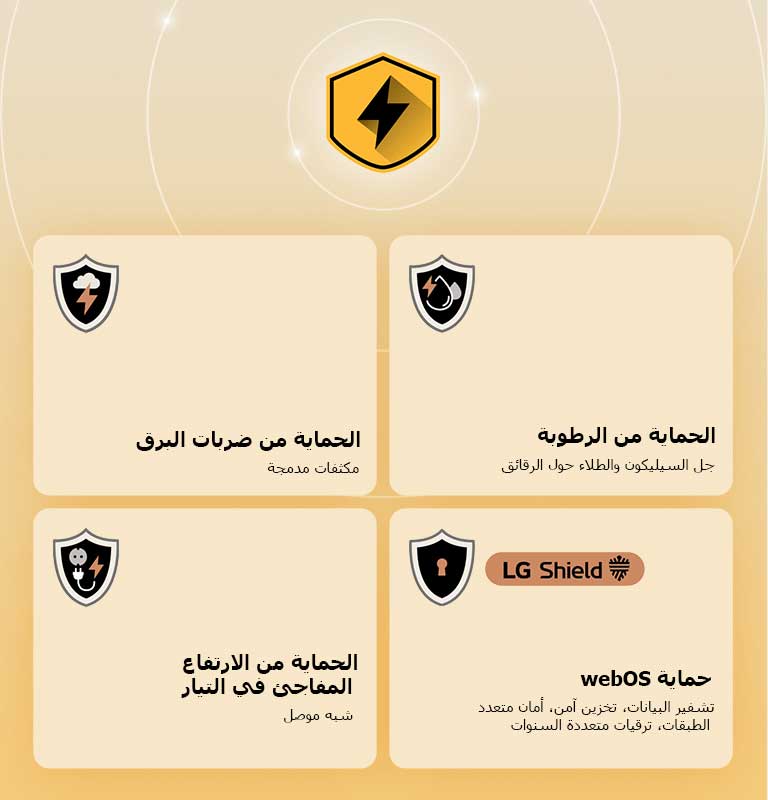 يتم عرض حماية LG الرباعية من خلال أربعة أيقونات حماية على خلفية صفراء. تتميز كل أيقونة بحماية من ضربات البرق، والحماية من الرطوبة، والحماية من الارتفاع المفاجئ في التيار، وحماية webOS مع LG Shield.