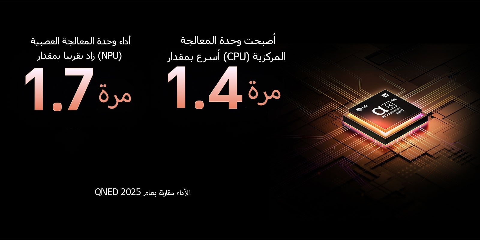 يضيء معالج alpha 8 AI Processor Gen2 باللون البرتقالي والوردي، وتنطلق منه آشعة ضوئية ملونة. يشير العنوان إلى كيفية تقديم المعالج لجودة 4K ولون مذهل وسطوع مذهل. يُظهر النص أن أداء وحدة المعالجة العصبية (NPU) زاد بمقدار 1.7 مرة، بينما أصبحت وحدة المعالجة المركزية (CPU) أسرع بمقدار 1.4 مرة.