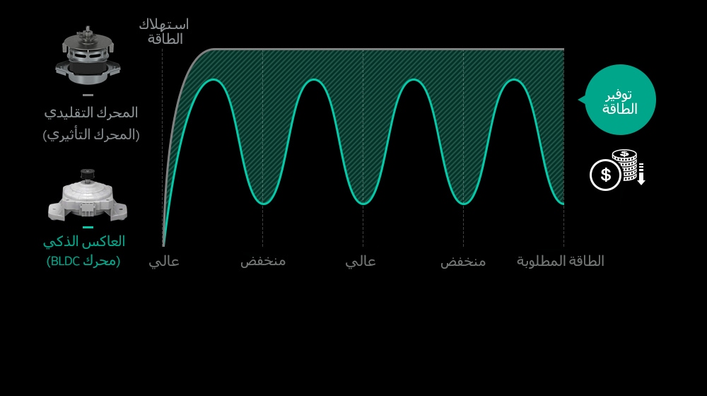 غسالة بعاكس ذكي.<br>2