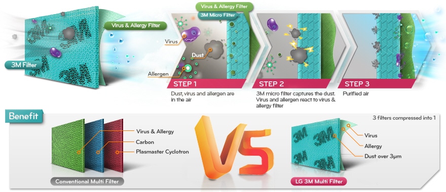 فلتر بحماية متعددة بتقنية 3M 
