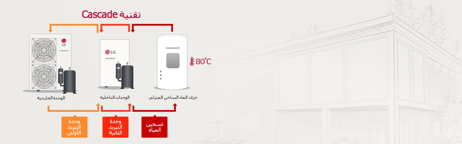 أداء أعلى مزود بتقنية Cascade1